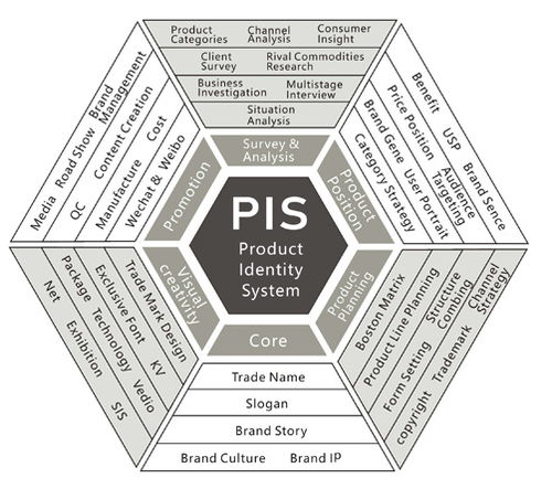 PIS策略,产品策划,产品品牌设计